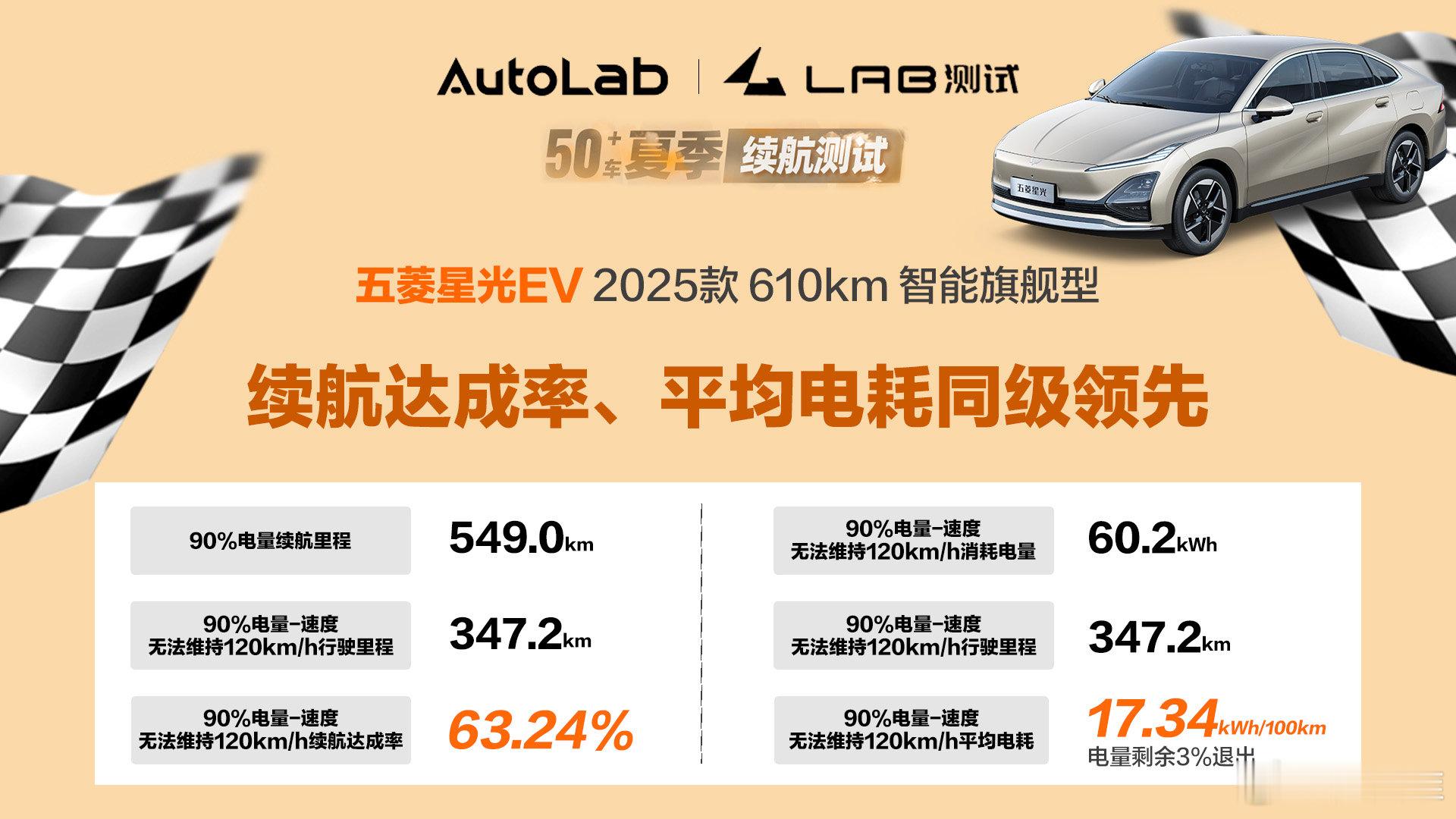 近日，AutoLab夏季高环续航测试结果正式出炉，这场权威测试覆盖了51台主流纯