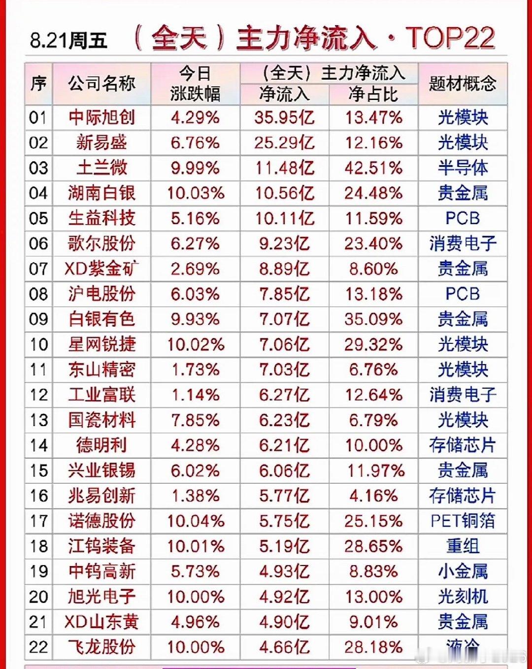 8月21日股票净流入排行，看看谁涨得多。