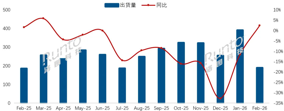 2026年2月中国电视市场品牌出货中国电视市场的品牌整机出货量为189.5万台，