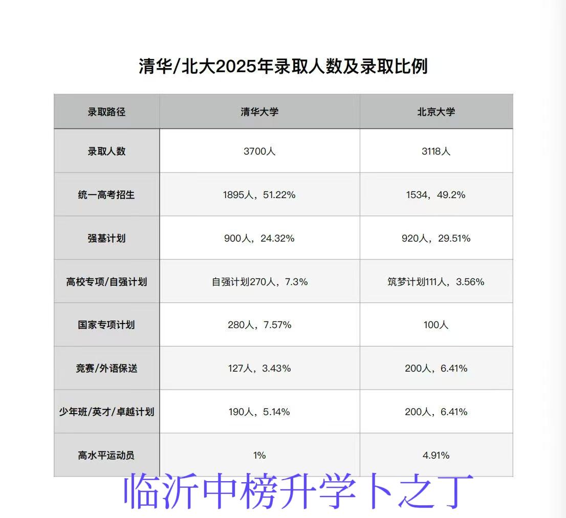 2025北大清华的录取情况，在中国，能考上这俩学校，都是各省的人尖尖。欢迎大家留