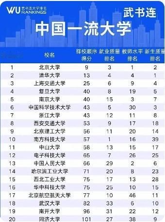 根据武书连发布的择校顺序来看，排在全国前二的分别是北京大学和清华大学，对照今年各