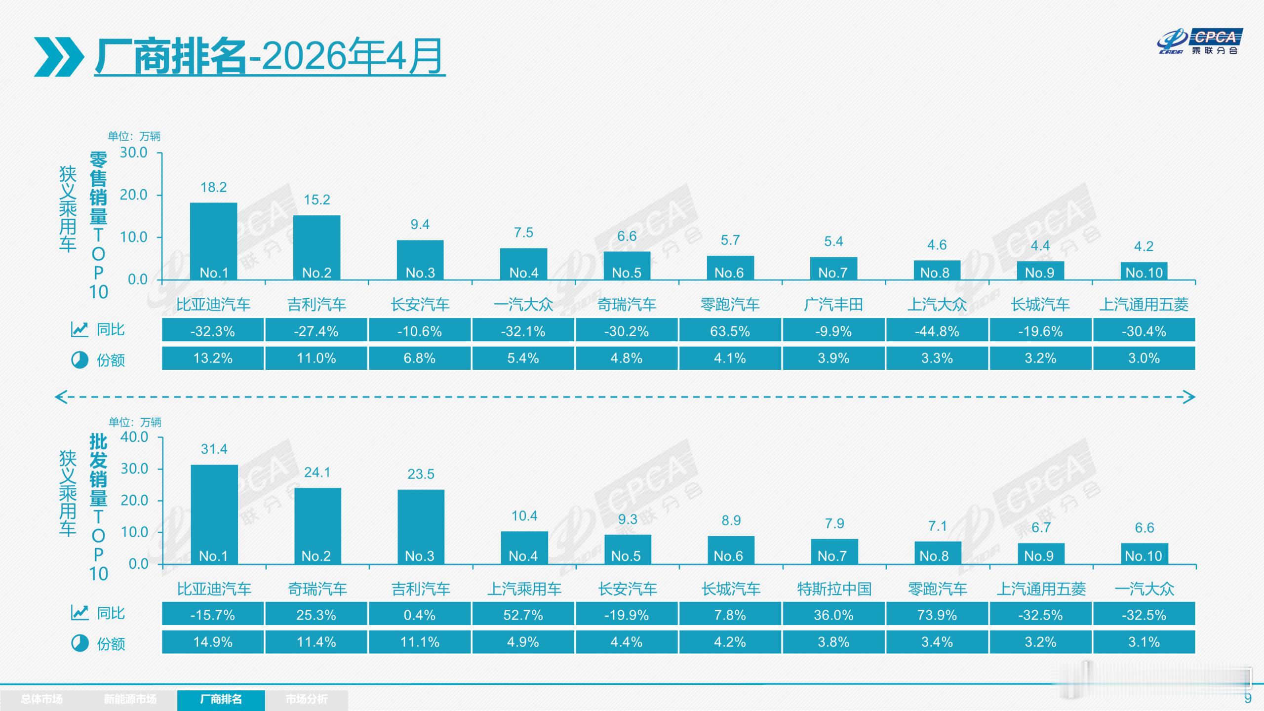 4月比亚迪国内销量大跌4月大众国内销量大跌4月的车企销量排名（国内零售销量），