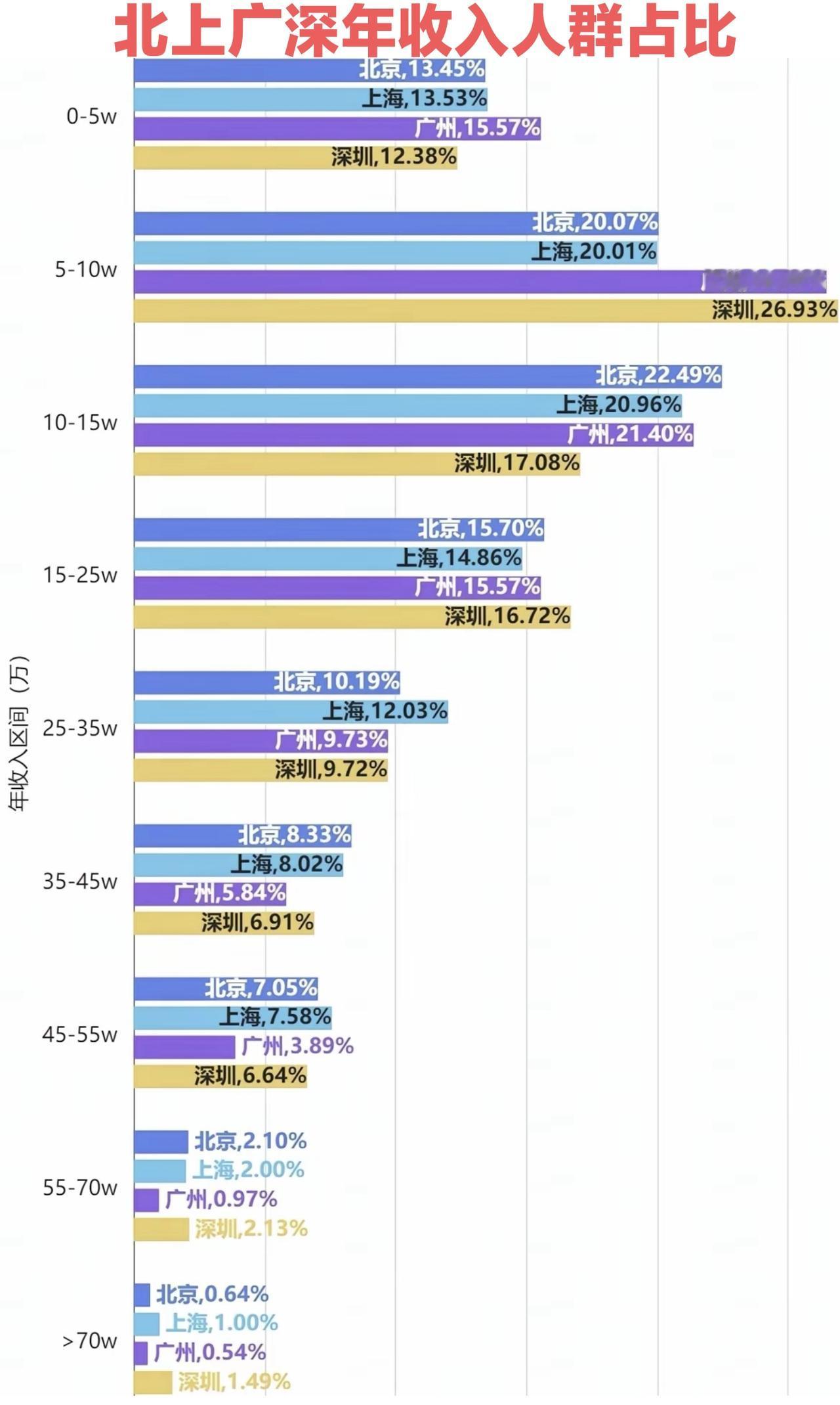 不要抱怨自己工资低，即使在广州，也有约百分之41的人年收入不足10万元。年收入十
