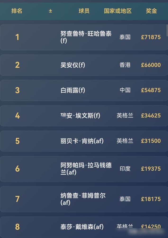 白雨露再夺一冠，到目前为止，本赛季已经拿了5个冠军，包括世运会的冠军，世锦赛的冠