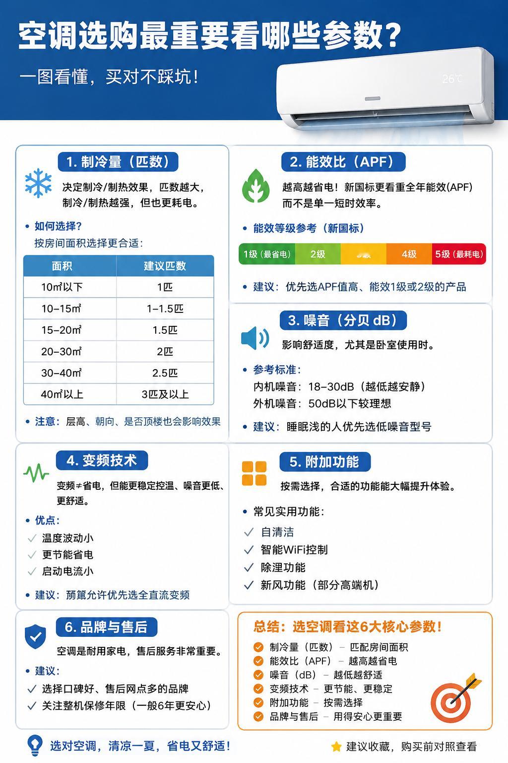 空调选购最该看哪些参数选购空调不知道注意什么？不用纠结繁杂参数了！一图帶你看懂！