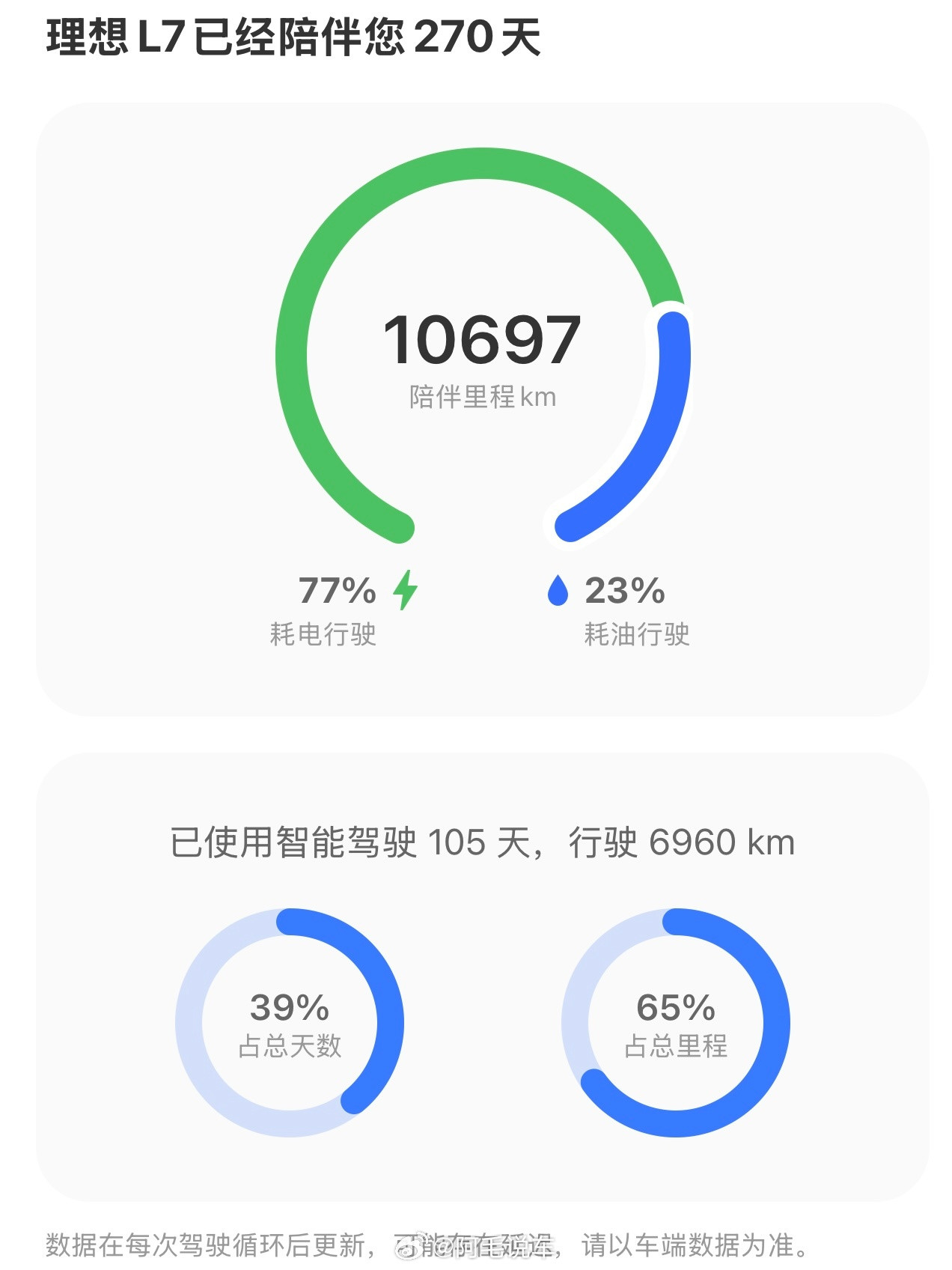 理想L7MAX提车270天，右后门把手触摸无反应故障，昨天第一次去理想汽车售后服务中心。先致电售后中