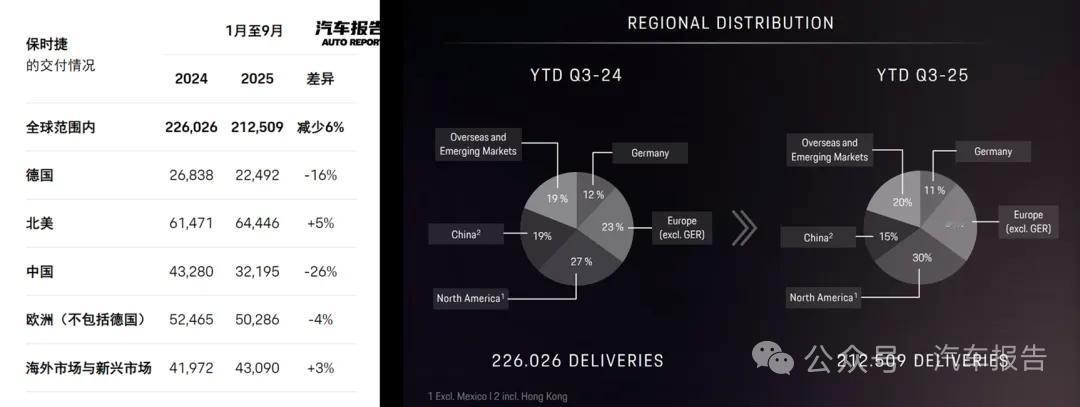 保时捷中国前三季度销量暴跌26%，百年豪车为何失宠？保时捷今年前三季度在华