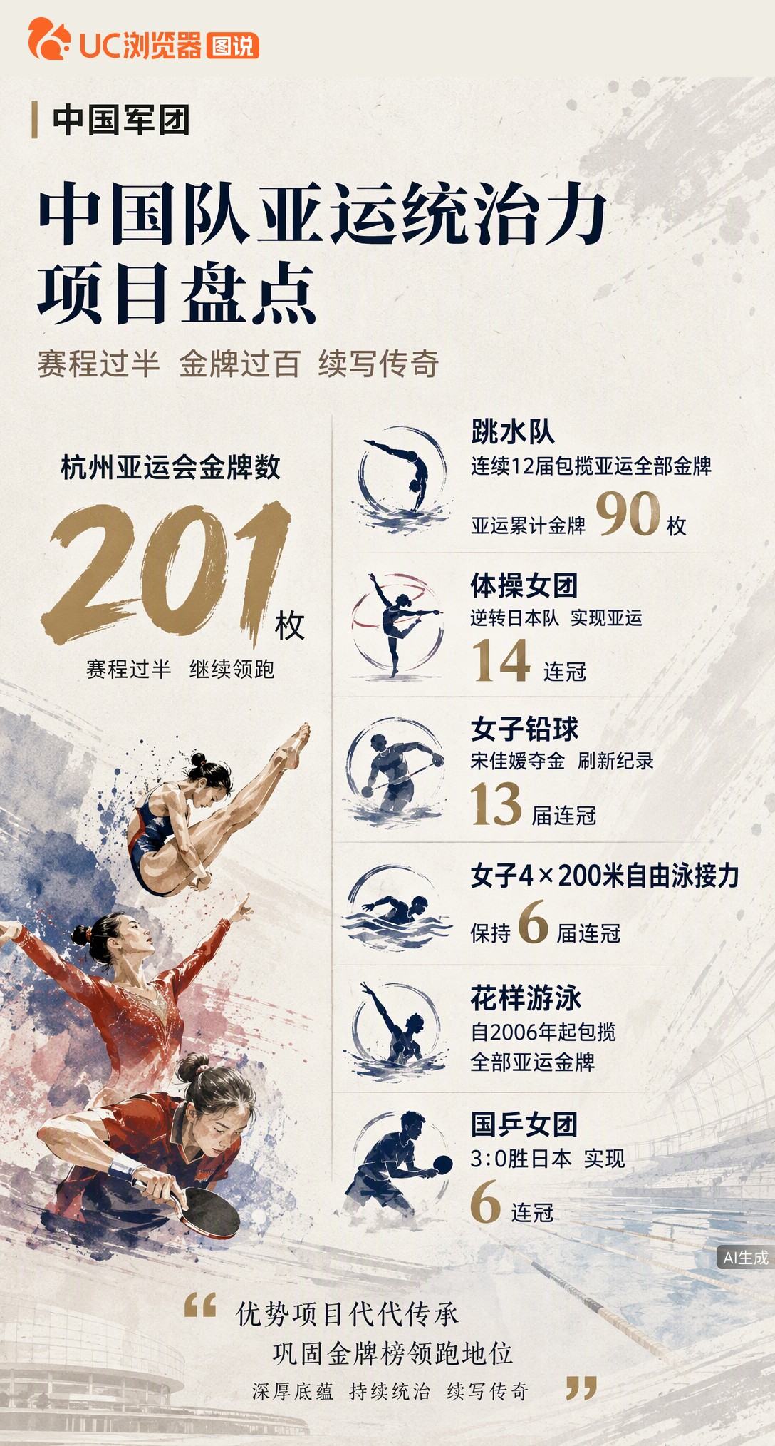 赛程过半金牌过百！跳水12届全包揽、体操女团14连冠、铅球13连冠，这些亚运纪录还在被中国队自己刷新