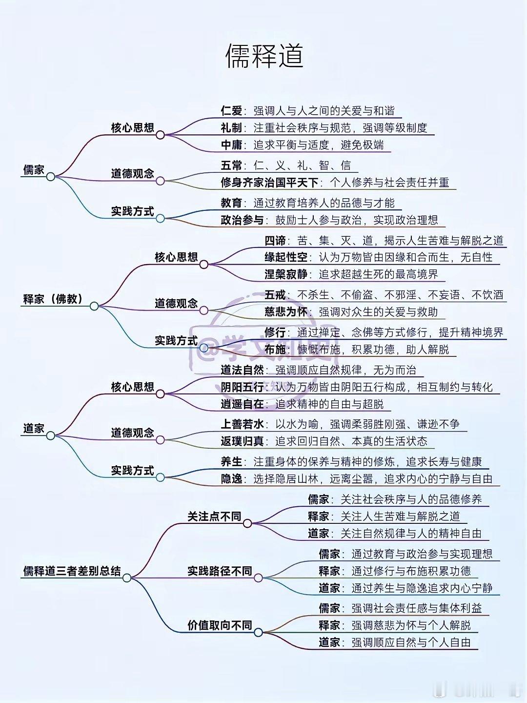 儒释道的本质​​​