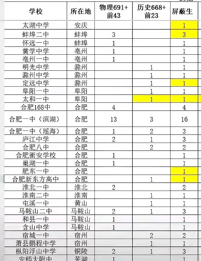 安徽高考成绩来看安庆的落后已经是全方位的了！2000以前，安庆都是安徽省的高