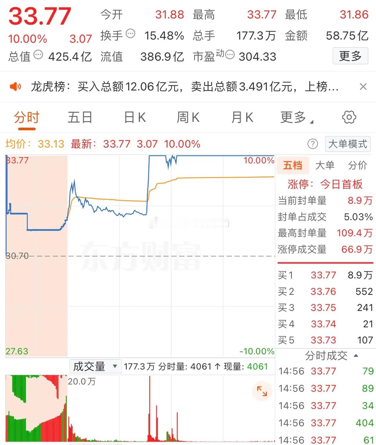 2025年12月29日，章盟主爆买3.38亿，各大股吧前十热股:淘股吧:1.航