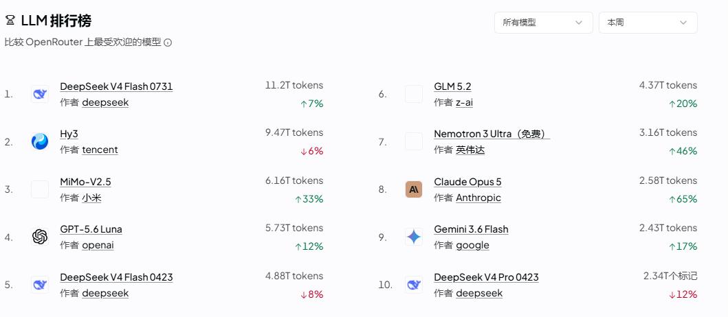 DeepSeek涨价了，结果openrouter调用量本周跟今天还是第一！