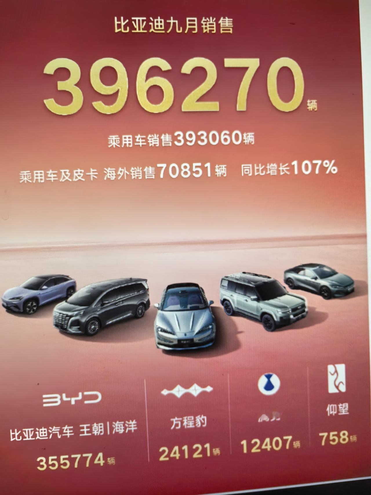 比亚迪今年九月卖了39.6万辆，相比于去年同期41.9万，少了2.3万，是同比下