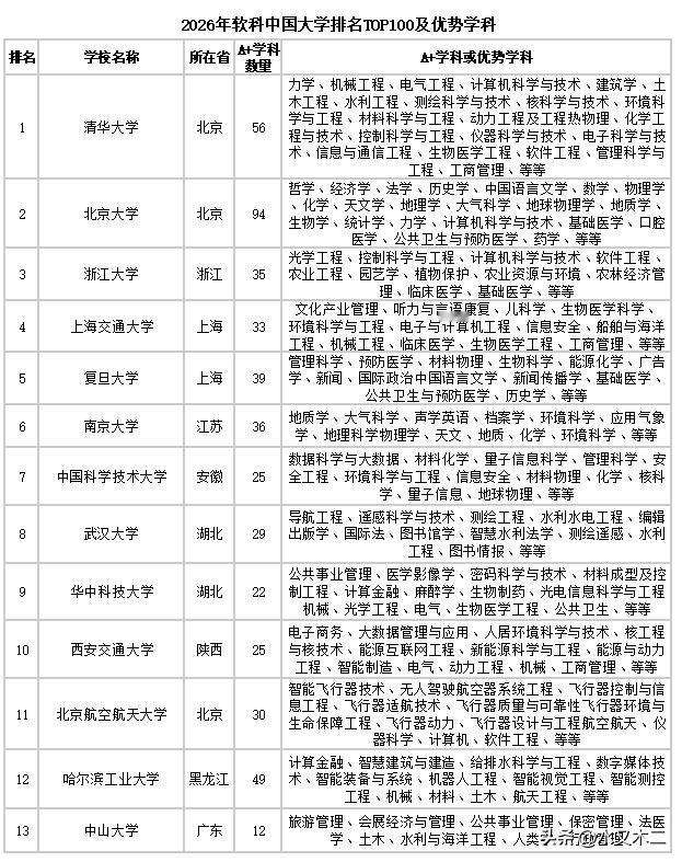 虽然有很多高校排行榜对大学进行了排名，但不同的大学都会有自己的优势专业，而优势专