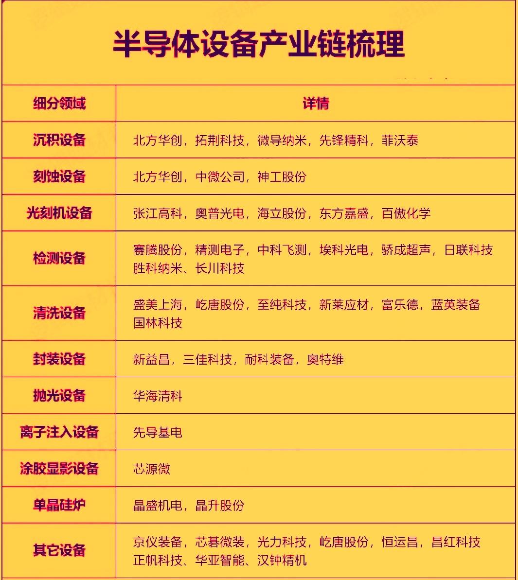 今年以来半导体设备行业迎来多重利好共振，全球市场景气度持续攀升，近期半导体设备方