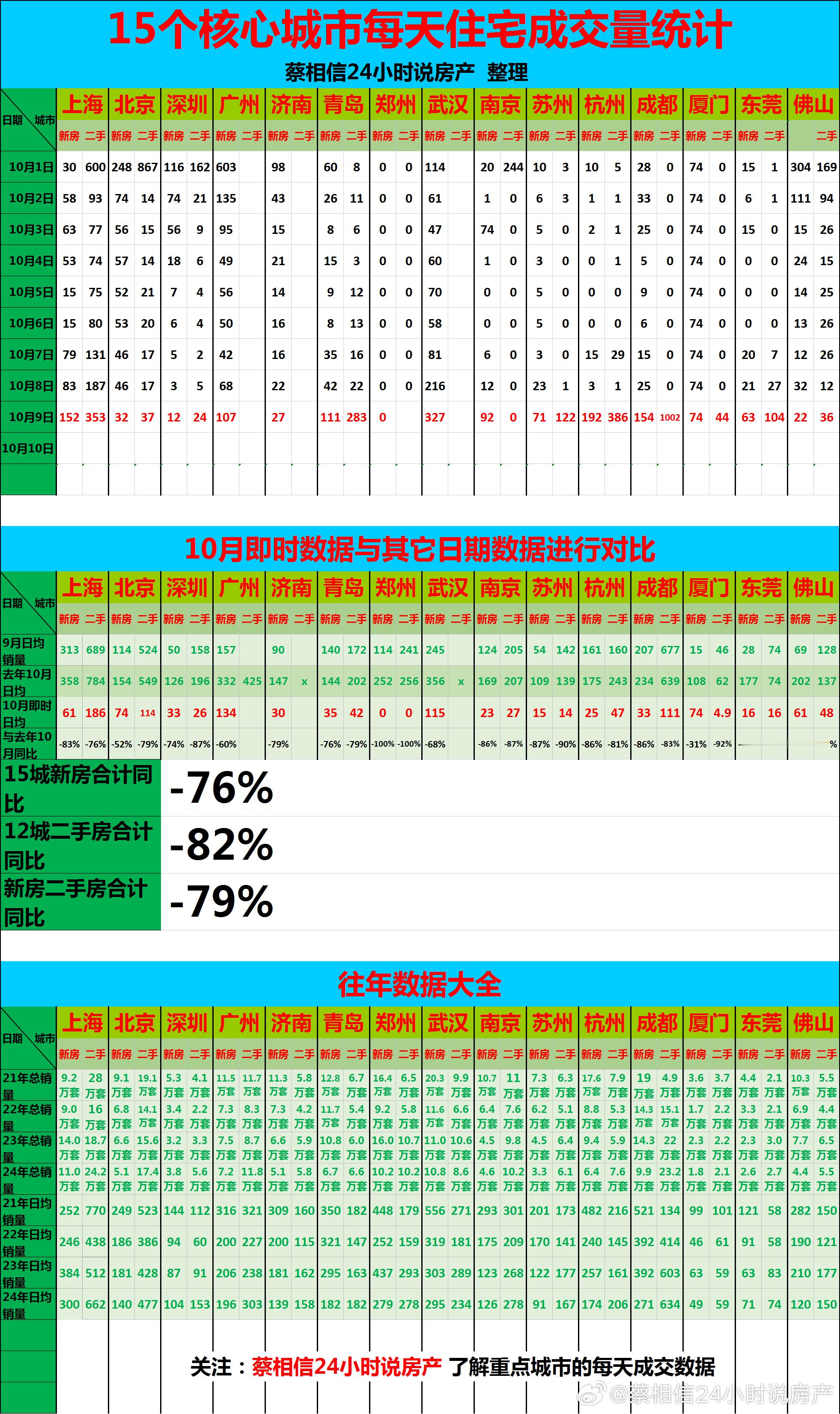10月9日，重点城市住宅销量数据【广告→→→】博主创作不易，几年来，一直在用爱发