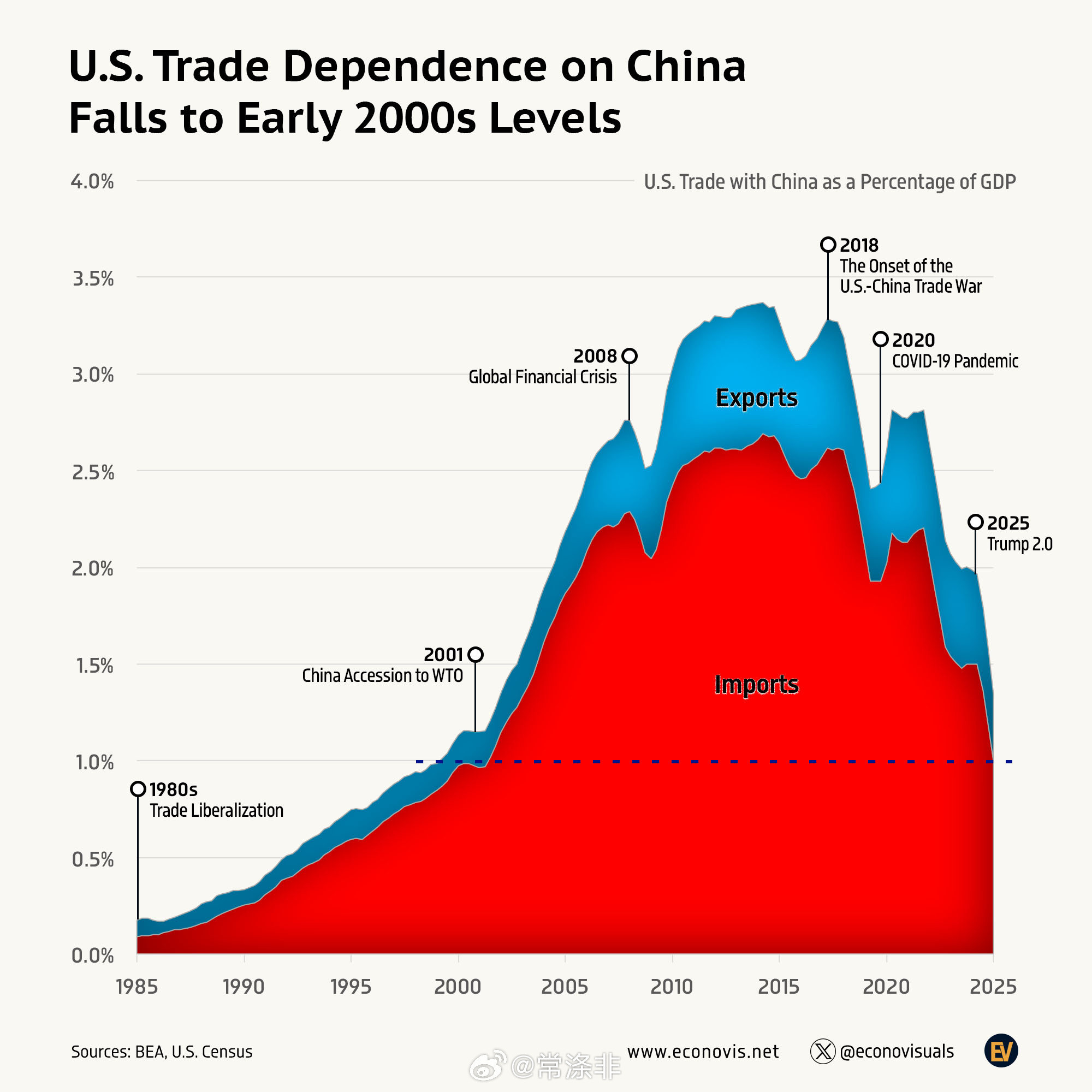 美国对中国的贸易依存度降至2000年代初期的水平自20世纪80年代以来