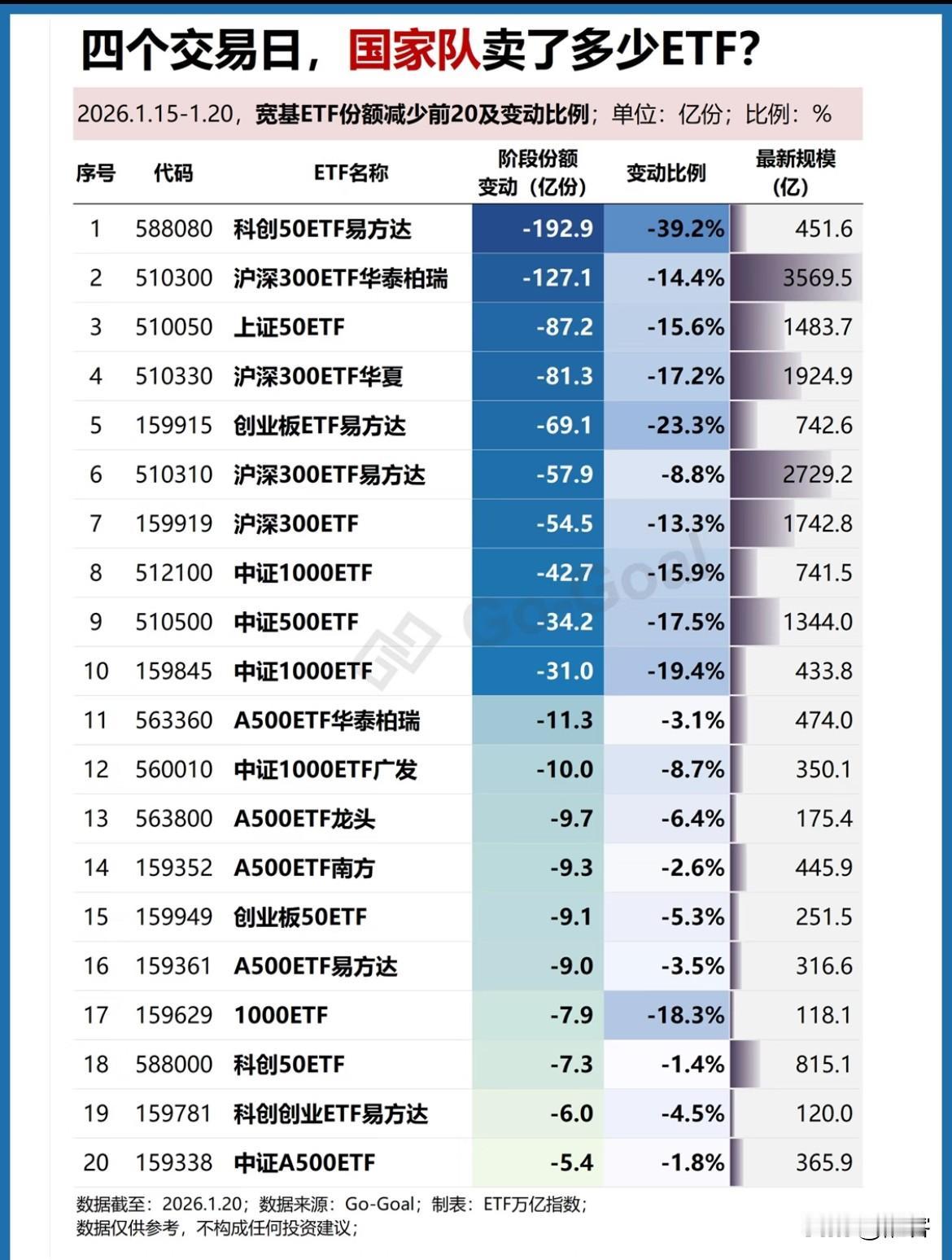 宽基ETF份额减少、资金净流出都去了哪里？根据显示科创50、沪深300、上证