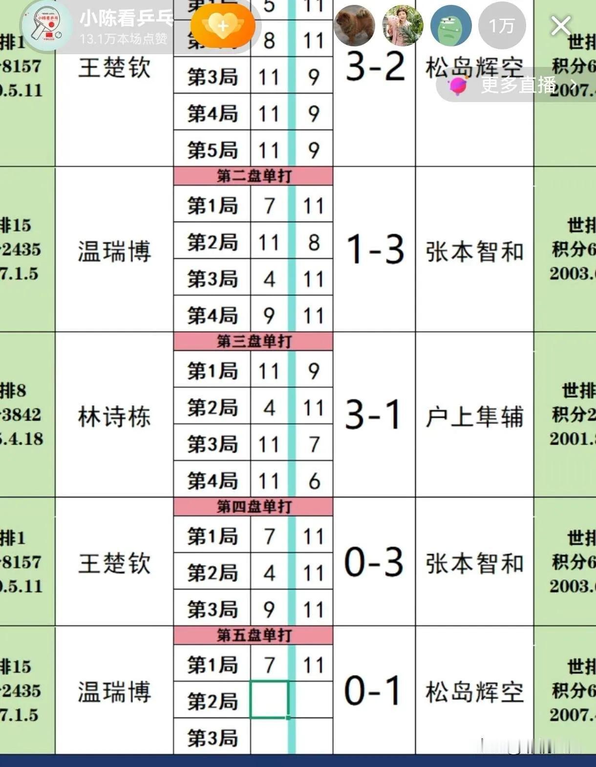 中国男子乒乓球这下要彻底改革了，就在刚刚结束亚运会中国男团2:3不敌日本获得亚军