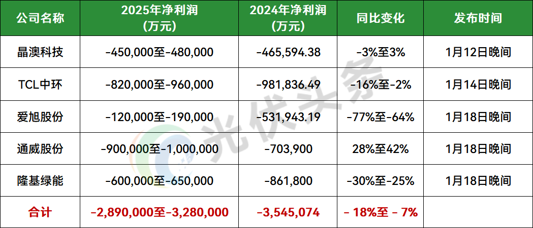 隆基、通威、晶澳、TCL中环、爱旭5家预计亏损289~328亿!