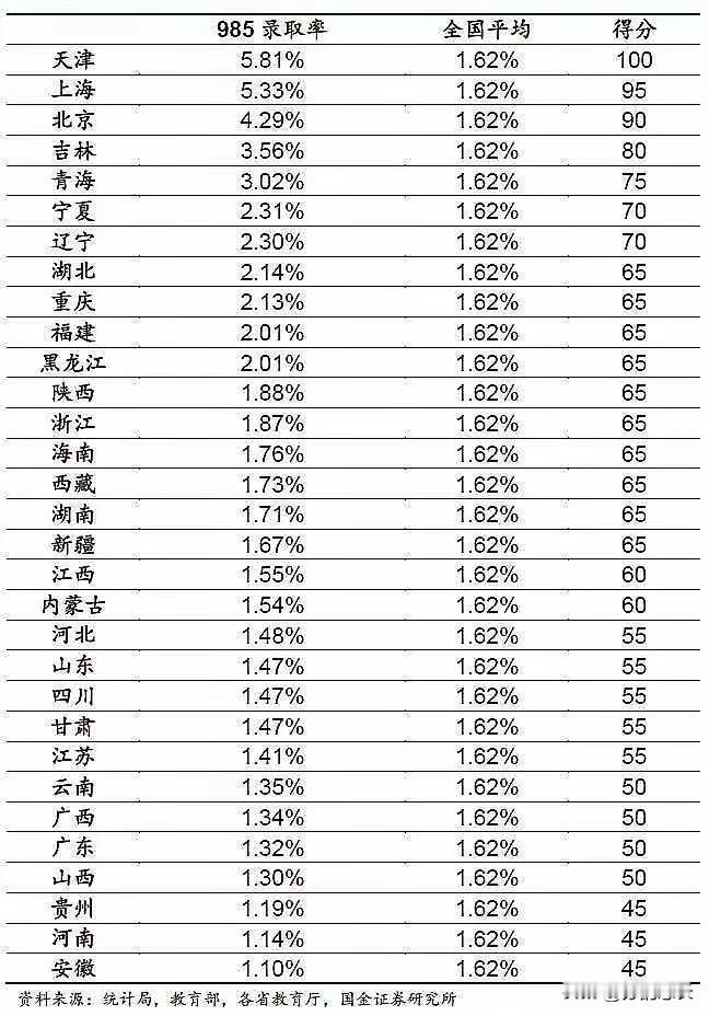 全国985平均录取率在1.6%左右，在平均线以下的省份还多达14个，安徽、贵