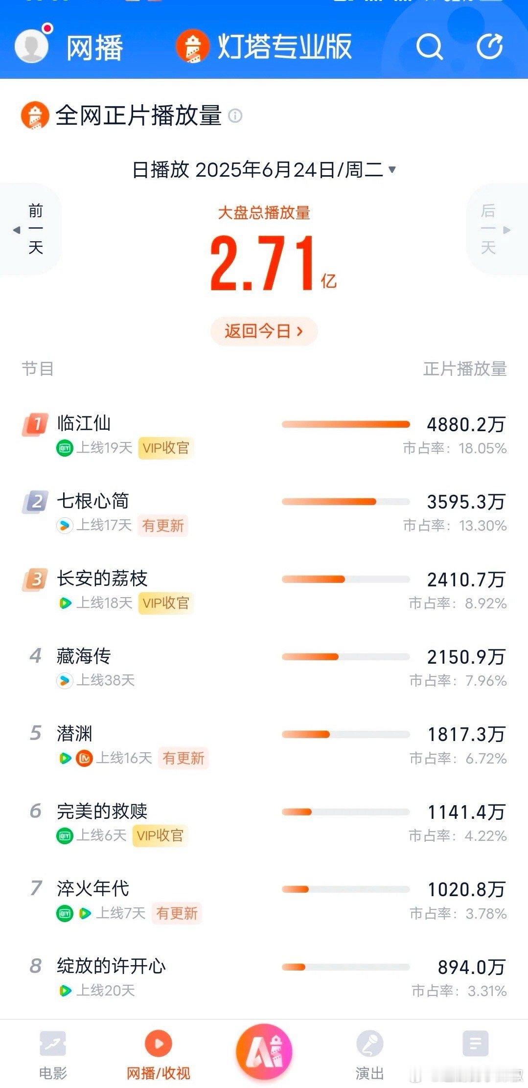 《藏海传》昨日云合38天热播期正式结束，灯塔播放量2151w，预测云合1500w