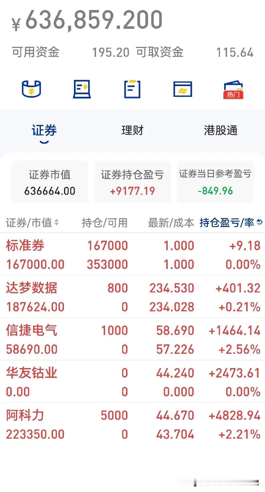 今日盘中一度大亏一万多元，收盘时浮亏850元。昨天没卖出华友钴业是个失误，今日