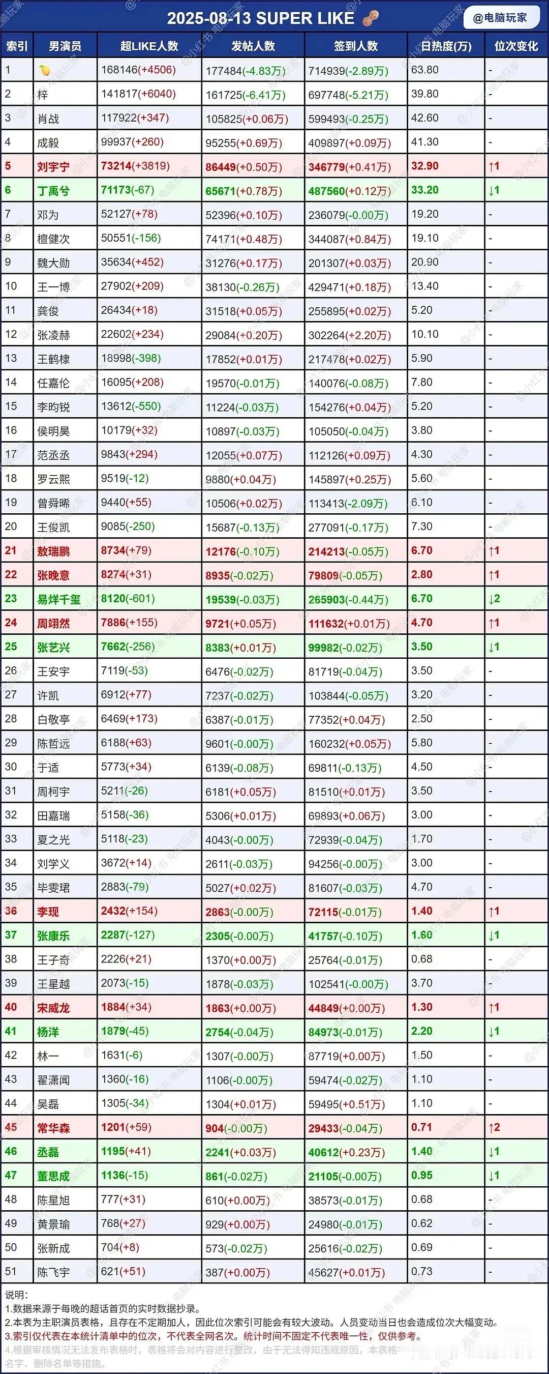 刘宇宁是真的吸粉了，各项数据不断增长📈​​​