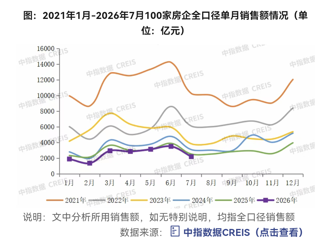 1.8万亿! 房企前七月成绩单来了, 高层再次定调稳楼市