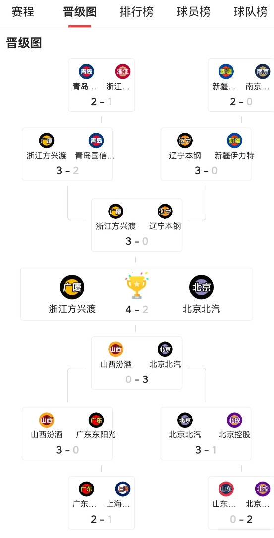 虽然有些波折，广厦还是如我所言拿下了其历史首冠，冥冥中透着合理，北京这次当了背景