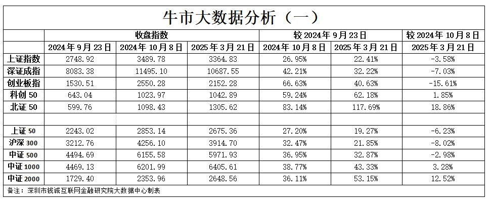 牛市半年大数据分析（简）