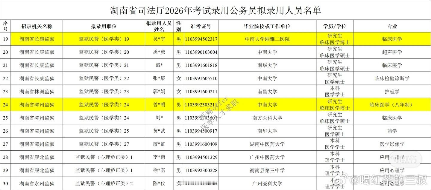 中南大学（湘雅）的医学博士（两个），和本科生一起去当狱警。所以，浙江警官职业学院