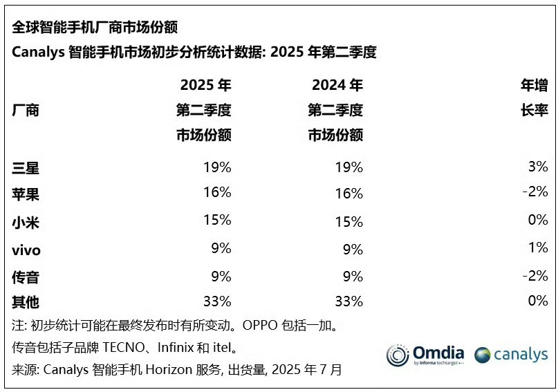 卧槽！两份榜单哪个是真的？图1是今天的，vivo第四，O