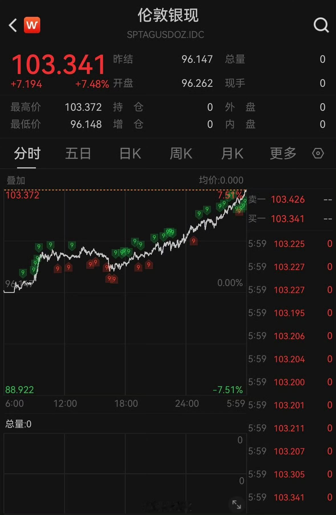 白银已经彻底涨疯了，远远超出了人们的想象，更超出了正常的市场价值。每盎司100美