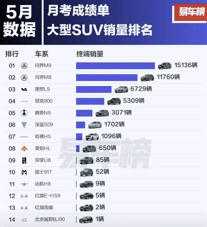 余承东这次是谁的面子也不给了！问界m9m8双双开挂，直接把大型SUV的天戳个大窟