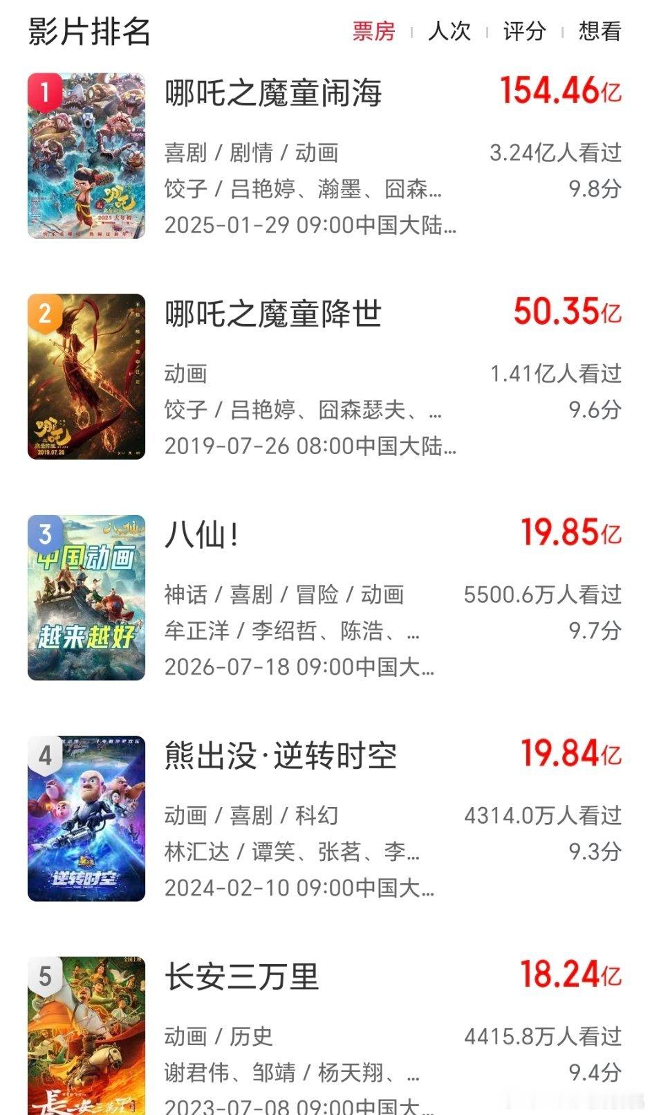 八仙超越熊出没来到国产动画票房榜第三，真正的一咤之下！马上进入20亿大关，弥补国