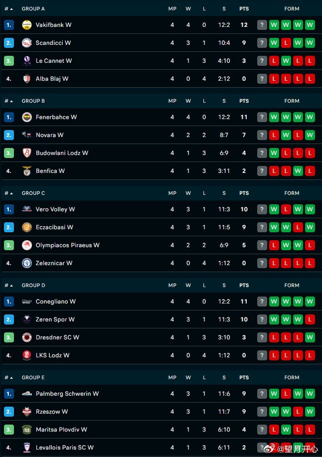 朱婷朱婷留洋第七季女排欧冠四轮小组赛过后，各组排名A组第一瓦基弗银行，第二斯坎