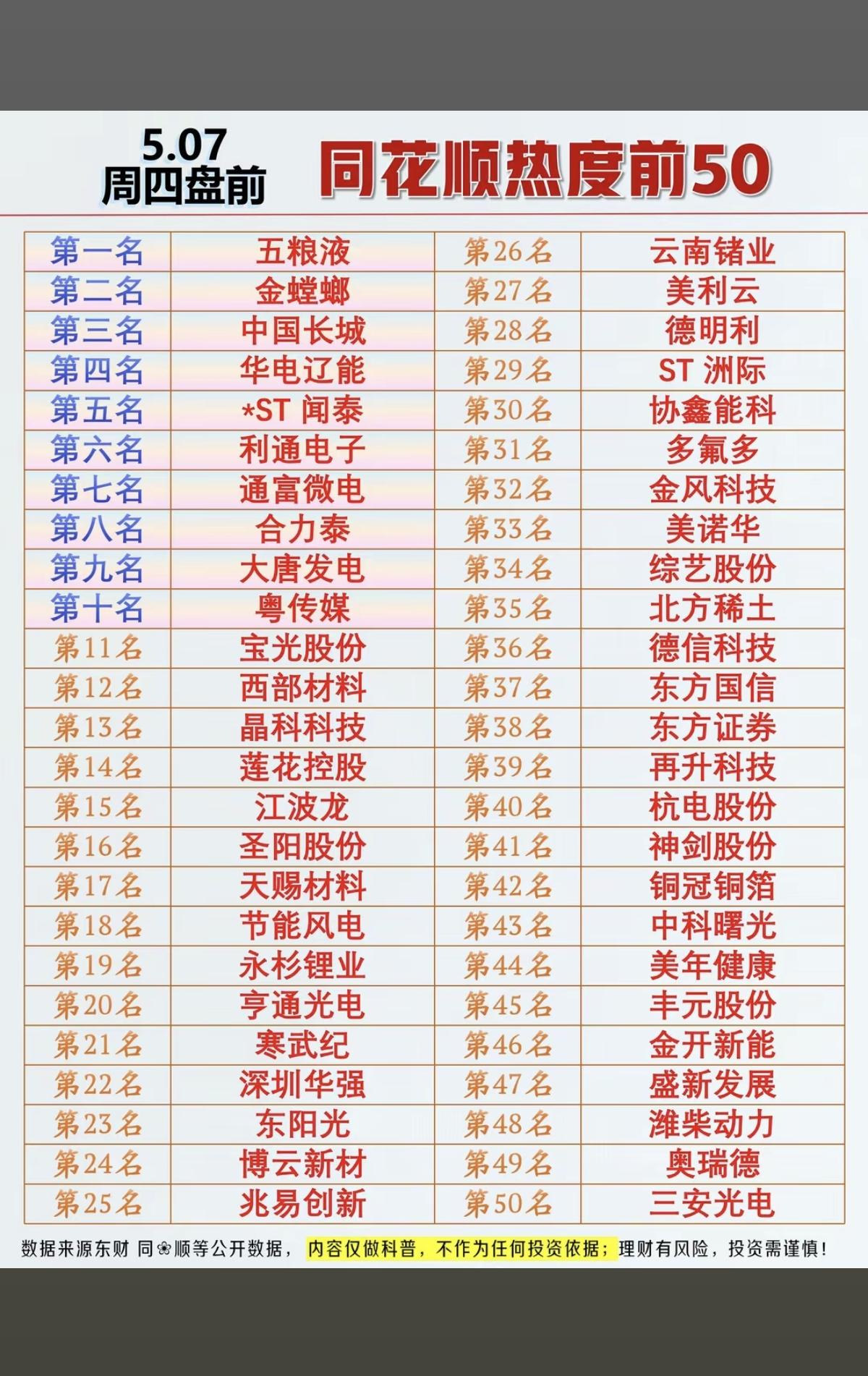 5.7周四盘前同花顺热度榜TOP50！1.五粮液，白酒2.芯片半导体