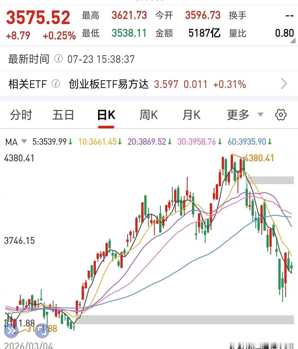 今天这盘面，真有点让人心里发紧。半导体被砸得不轻，指数往上冲也明显没劲了，最要