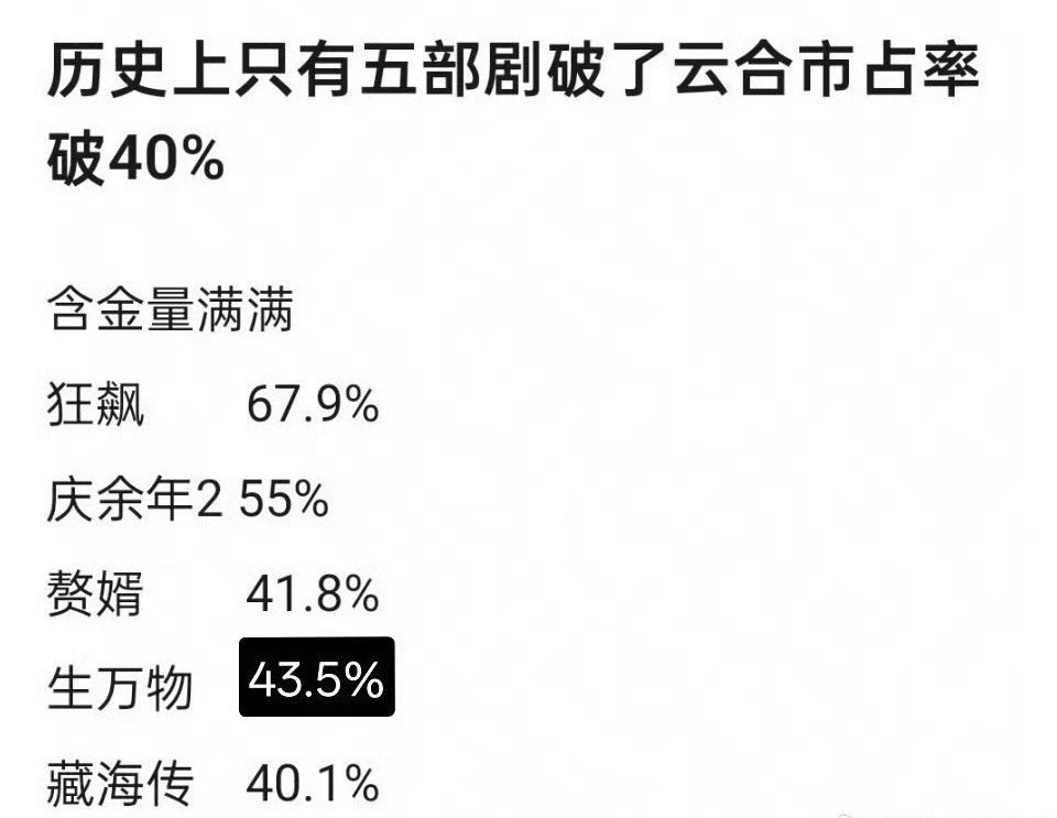 历史上只有这五部剧破了云合市占率破40%​​​​