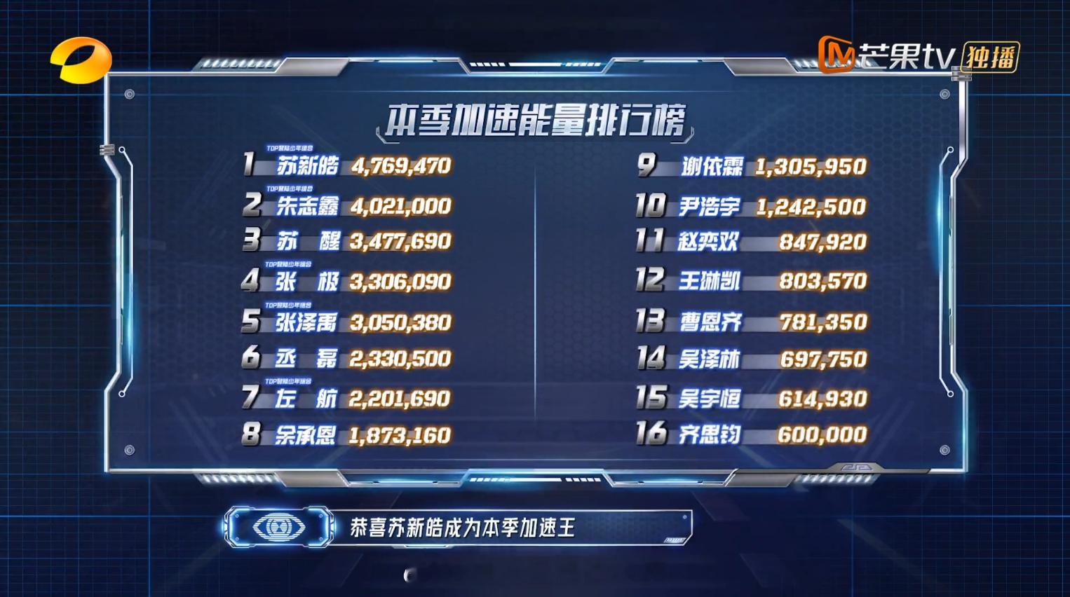 全员加速中2025全季加速能量积分排行榜：1.苏新皓加速王🏆、2.朱志鑫、