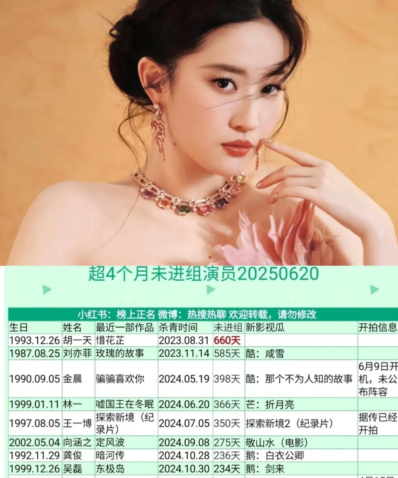 胡一天660天未进组！刘亦菲585天未进组！金晨398天未进组，难以理解的是