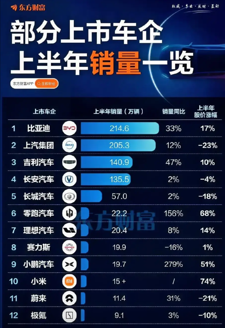 这个榜单真不真，网友们你们说保真不保真。单论销量同比，比亚迪一如既往的猛，吉利更