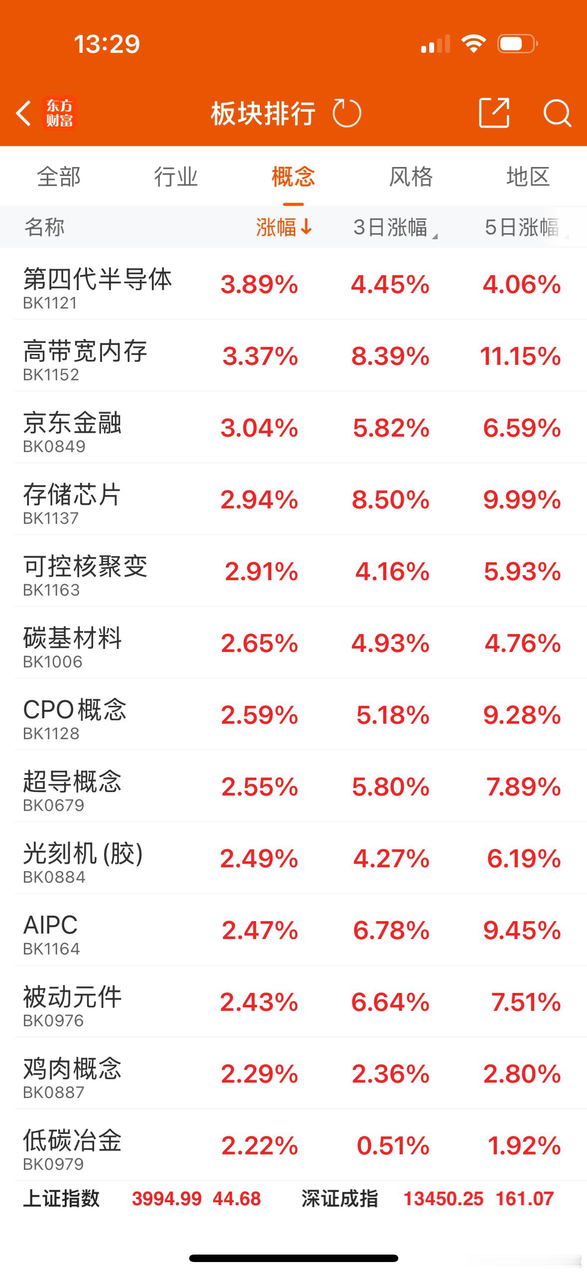 下午存储芯片又加强，德明利，江波龙大涨，大成交的进JG的香龙芯创也红了，中午核电