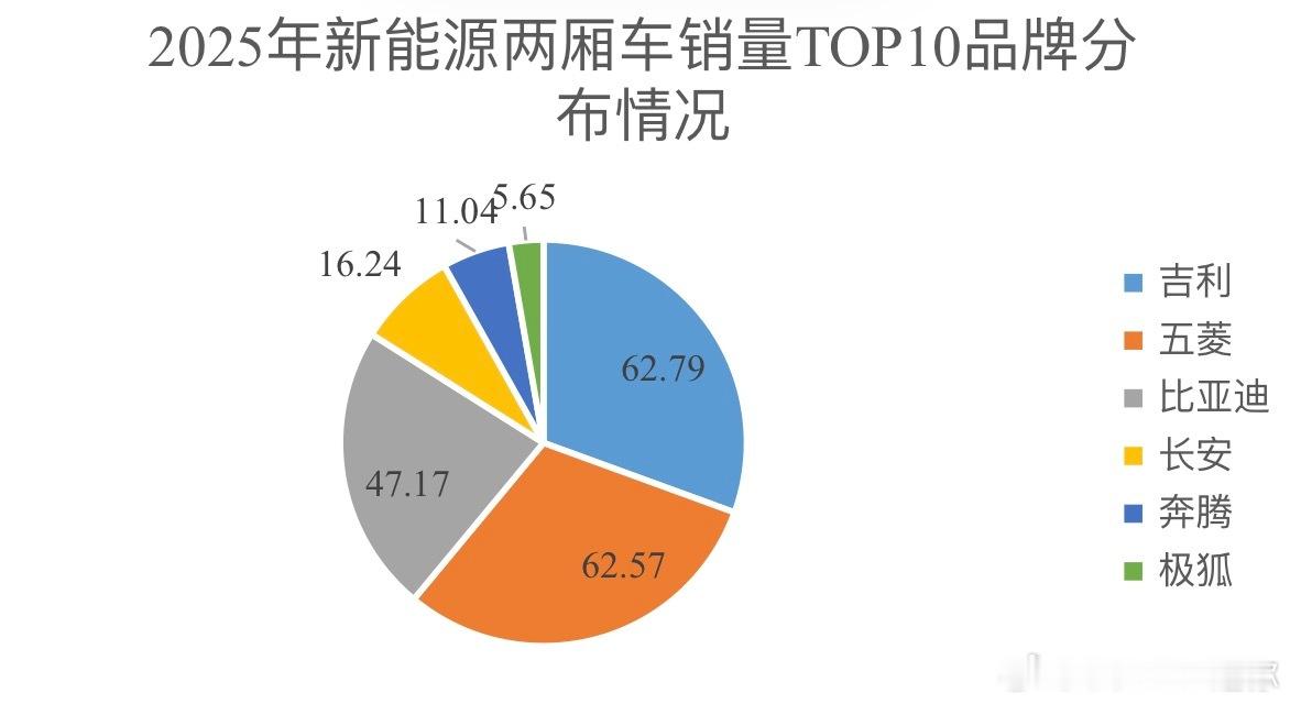 2025年新能源两厢车销量TOP101、吉利星愿：46.58万辆2、五菱宏光MI