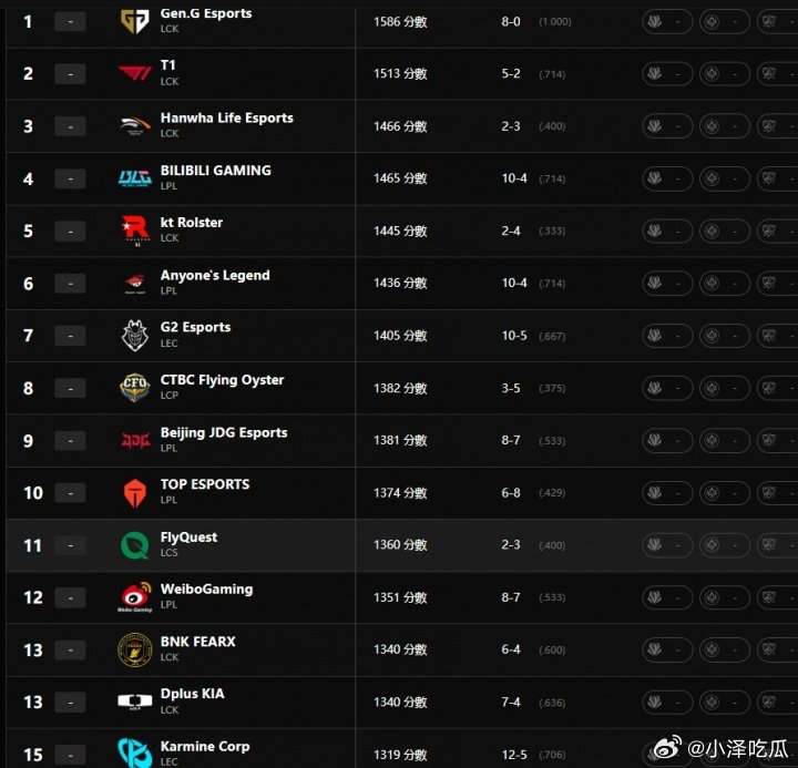排的啥😅拳头世界战队实力排名：HLE第三高于BLGTES第十高于BFX拳头官