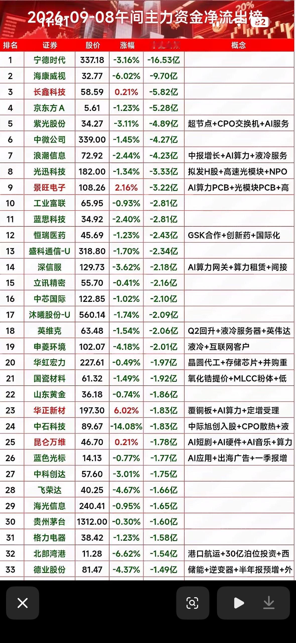 9月8日今天股市行情，资金流出明显。9月8日的行情真的有点迷惑人，沪指飘着0