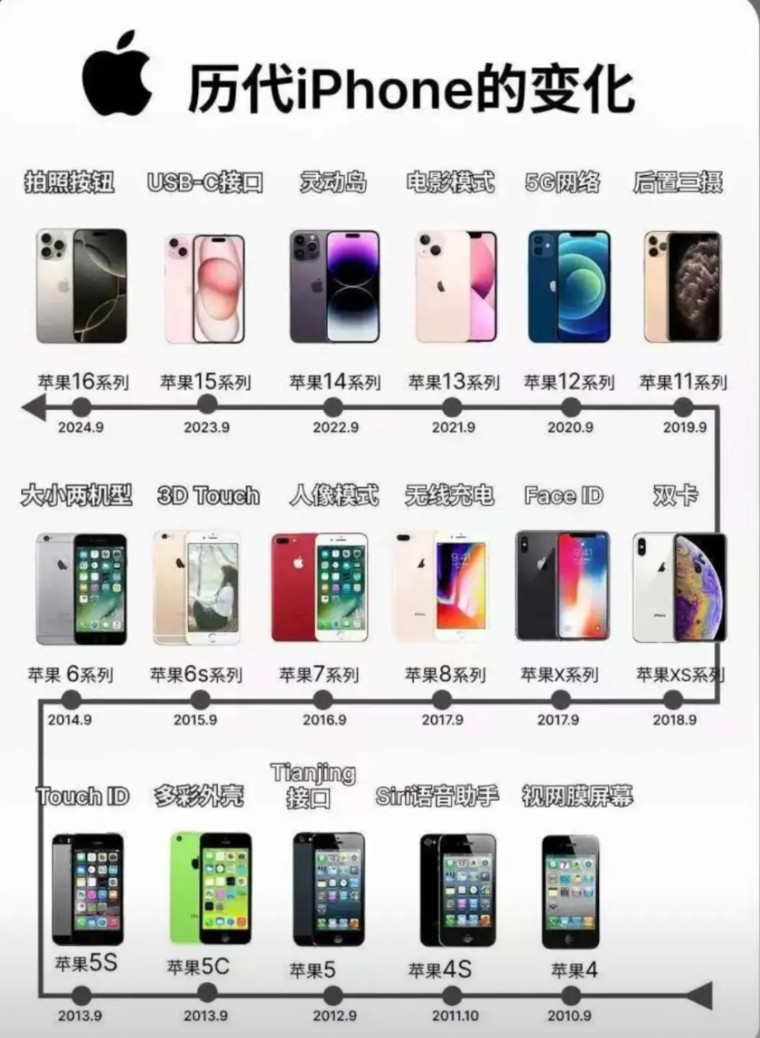 看了历代iPhone的变化汇总，“iPhone已经没有创新了”这话真不是乱说。[
