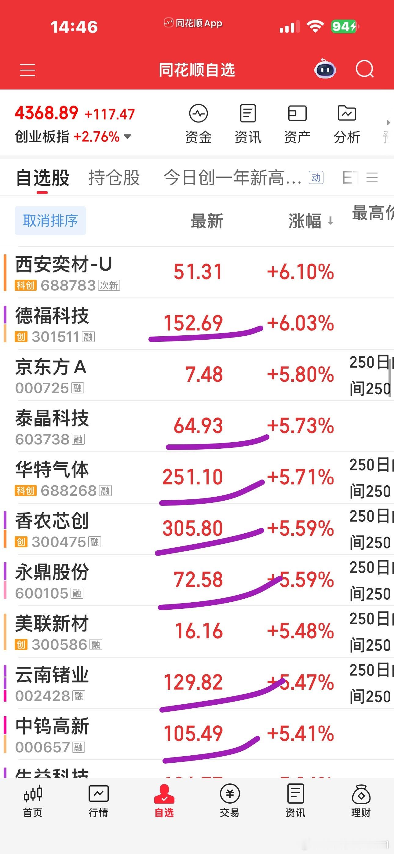 现在的股票一个比一个贵反正我的自选里面大部分都是大几十，几百一股的票便宜的票很少