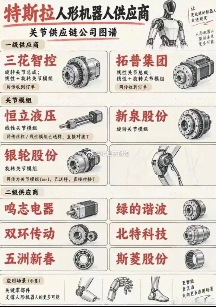 人形机器人想要实现灵活动作，核心难点就在关节模组，也是整条产业链最受关注的环节。